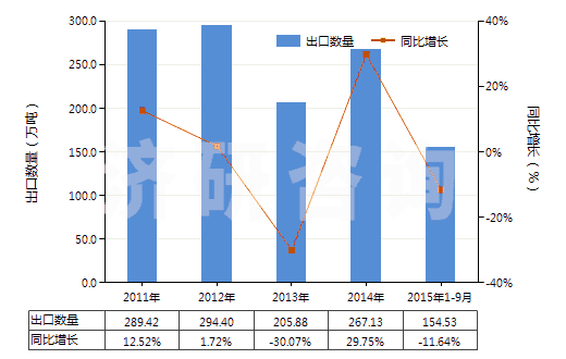 2011-2015年9月中國天然硫酸鋇(重晶石)(HS25111000)出口量及增速統(tǒng)計(jì) 2011-2015年9月中國天然硫酸鋇(重晶石)(HS25111000)出口量及增速統(tǒng)計(jì)